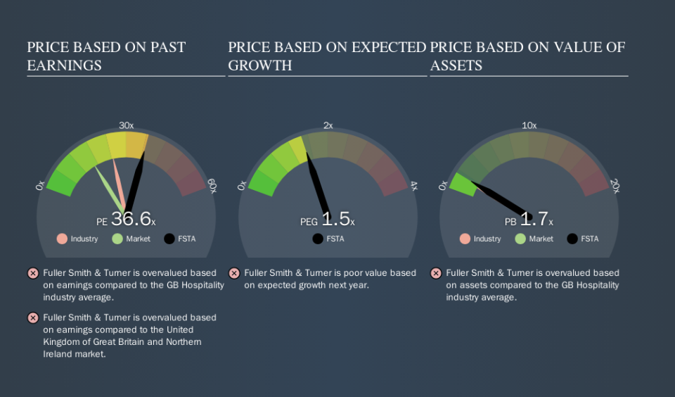 LSE:FSTA Price Estimation Relative to Market, October 18th 2019