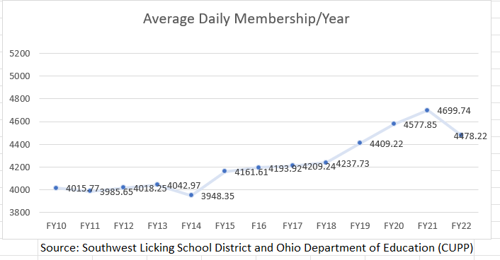 This chart demonstrates Average Daily Membership, enrollment tied to funding, as reported by the district to the Ohio Department of Education.