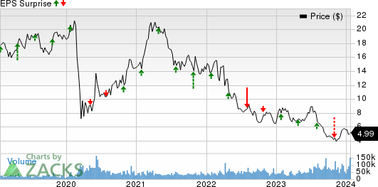 JetBlue Airways Corporation Price and EPS Surprise