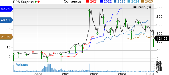 Avis Budget Group, Inc. Price, Consensus and EPS Surprise