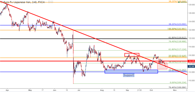 EUR/JPY Technical Analysis: A Sliding Scale of Support