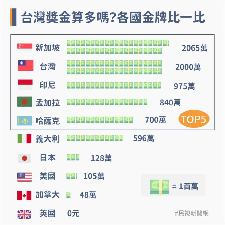 送房、送車、燒肉吃到飽！各國奧運獎勵比一比