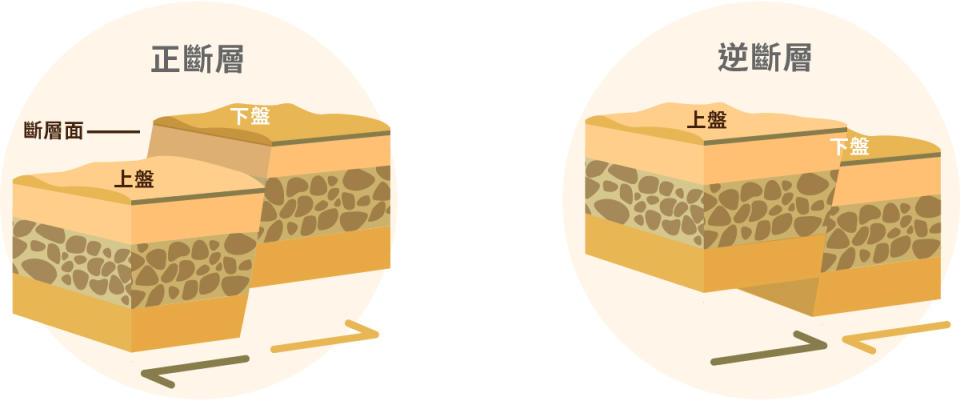 依斷層2側的移動方向可分為正斷層、逆斷層、左移斷層與右移斷層。（圖／國家災害防救科技中心）