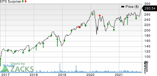 CACI International, Inc. Price and EPS Surprise