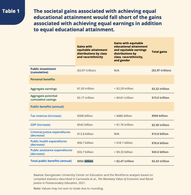 (Georgetown University Center on Education and the Workforce)