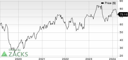 Merit Medical Systems, Inc. Price