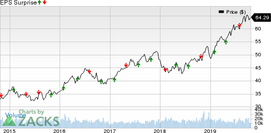 Xcel Energy Inc. Price and EPS Surprise