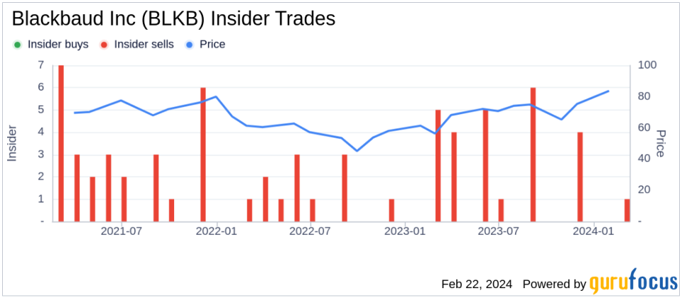 Blackbaud Inc President and CEO Michael Gianoni Sells 25,354 Shares