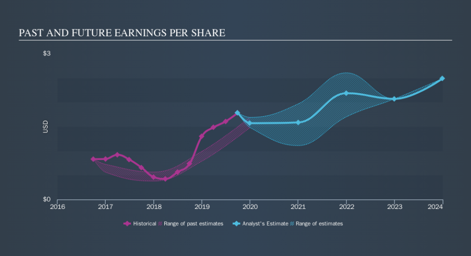 NasdaqGS:CYBR Past and Future Earnings, November 18th 2019