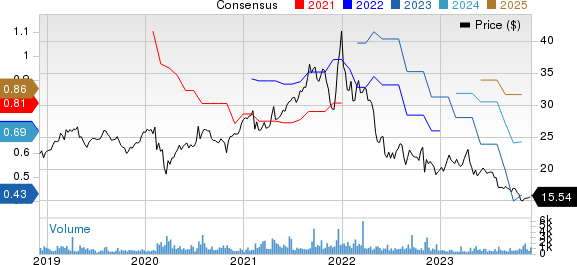 Radware Ltd. Price and Consensus