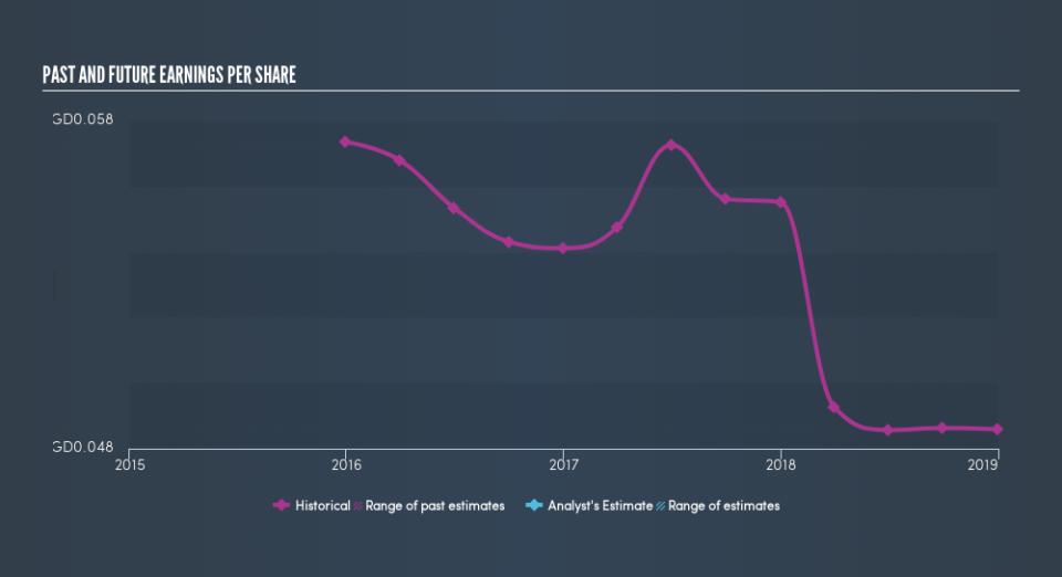 SGX:S85 Past and Future Earnings, March 18th 2019