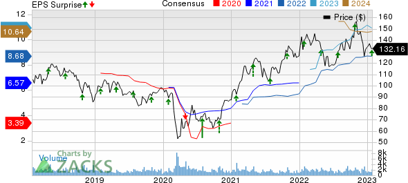 CullenFrost Bankers, Inc. Price, Consensus and EPS Surprise