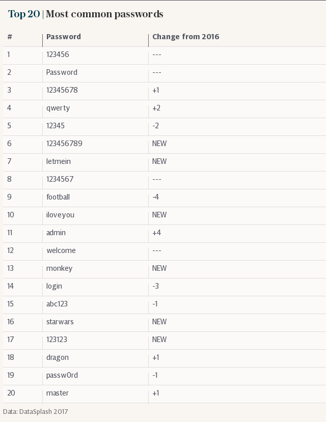 Top 10 | Most common passwords