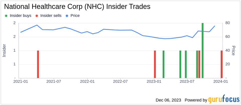 Insider Sell Alert: Director Emil Hassan Sells 7,500 Shares of National Healthcare Corp (NHC)