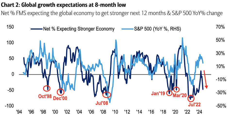 Las expectativas de crecimiento disminuyen.