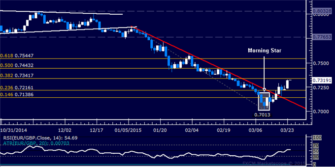 EUR/GBP Technical Analysis: Euro Rises to Monthly High