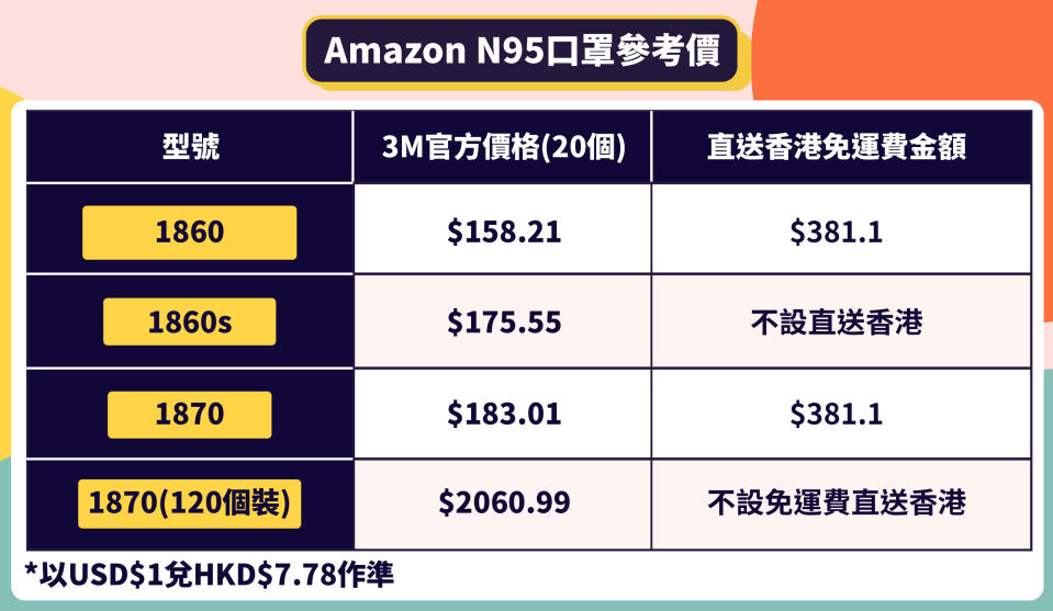 【口罩點揀好】買邊款、去邊買、幾多錢？一文盡答N95疑問