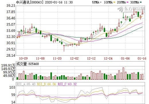 資料來源:東方財富網,中興通訊股價日線走勢