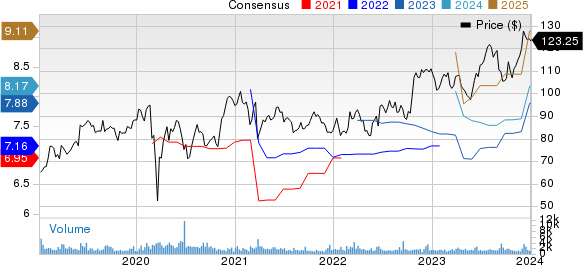 Science Applications International Corporation Price and Consensus