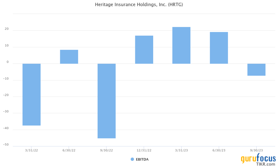 Despite Large Gain, Heritage Insurance Is Still Undervalued