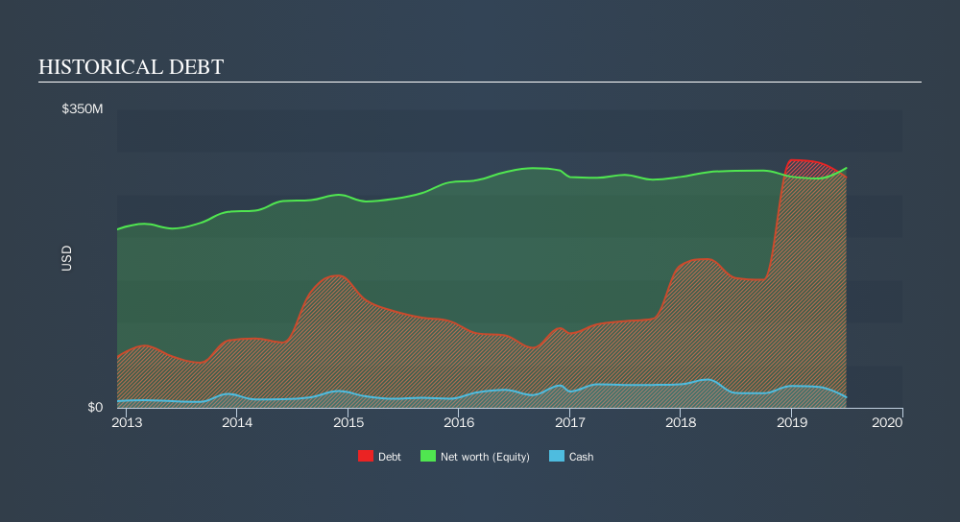 NYSE:MG Historical Debt, September 24th 2019