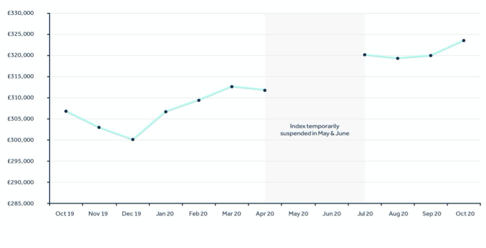 Asking prices on Rightmove. Chart: Rightmove