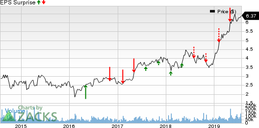 Zynga Inc. Price and EPS Surprise