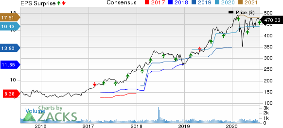 Chemed Corporation Price, Consensus and EPS Surprise