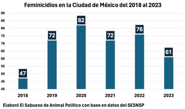 ¿Qué alcaldía es más insegura? Aspirantes usan los números a conveniencia en el tercer debate chilango