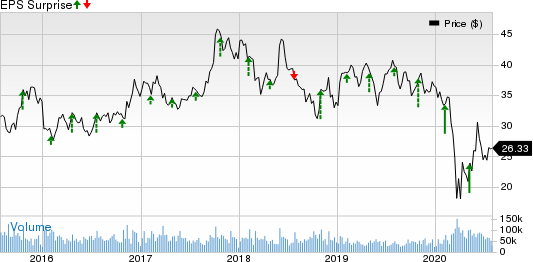 General Motors Company Price and EPS Surprise