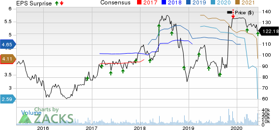 Tiffany  Co. Price, Consensus and EPS Surprise