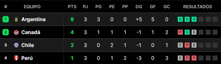 La tabla de posiciones del grupo A de la Copa América 2024