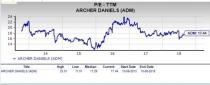 Let's see if Archer Daniels (ADM) stock is a good choice for value-oriented investors right now from multiple angles.