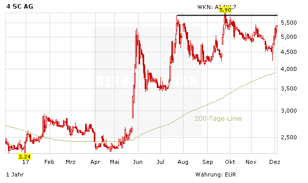 Biotech-Hoffnung 4SC klar auf Kurs – Aktie vor Mega-Kaufsignal