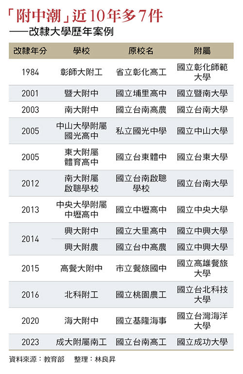 改隸大學歷年案例