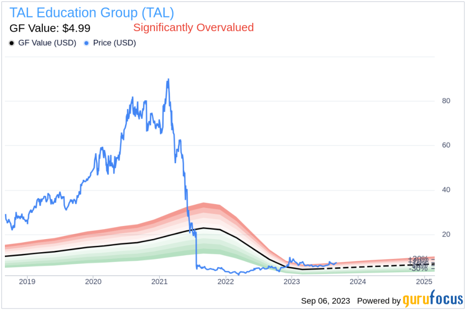 Unveiling TAL Education Group (TAL)'s Value: Is It Really Priced Right? A Comprehensive Guide