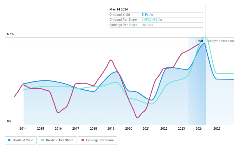 SWX:PMN Dividend History as at Jul 2024