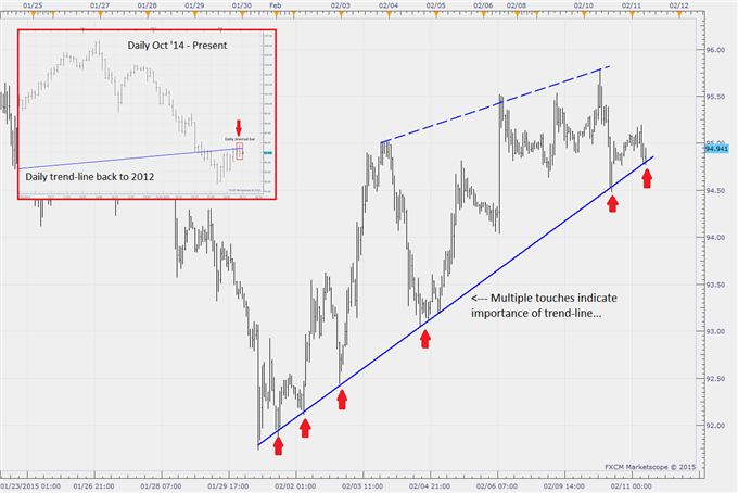 CADJPY Holding Trend Support, For Now