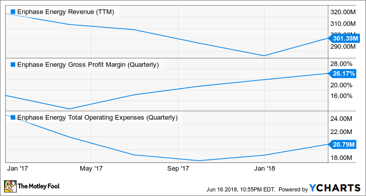 ENPH Revenue (TTM) Chart