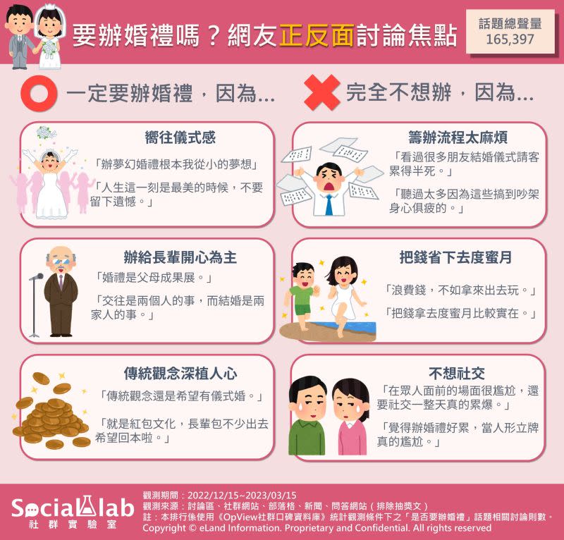 ▲婚禮該不該辦？網路民調主流意見曝光。（圖／《Social Lab社群實驗室》提供）