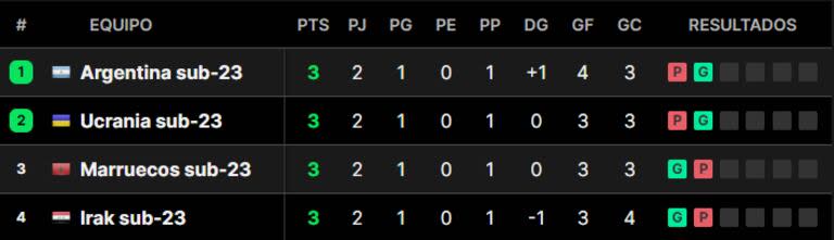 La tabla de posiciones del grupo B de los Juegos Olímpicos París 2024, con la selección argentina