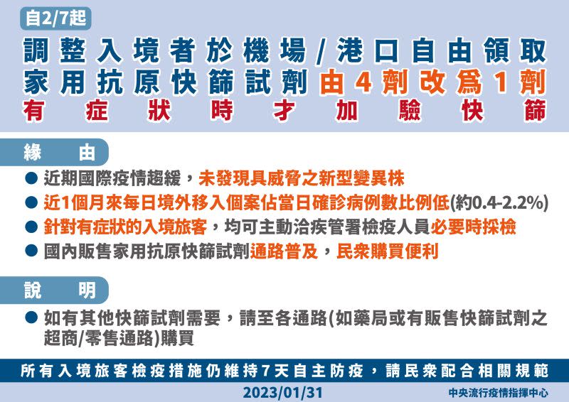 ▲2月7日當天開始，入境者於機場、港口自由領取家用抗用快篩試劑，從4劑改為1劑，若有症狀才需加驗快篩。（圖／指揮中心）