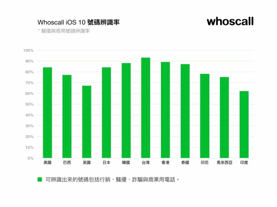 Whoscall iOS 10號碼辨識率
