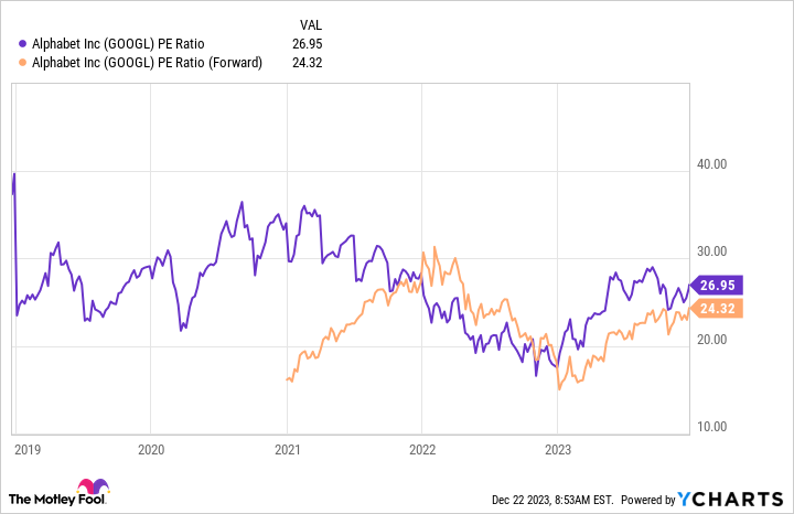 GOOGL PE Ratio Chart