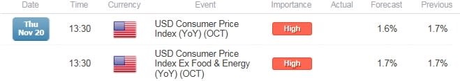 EUR/USD CPI