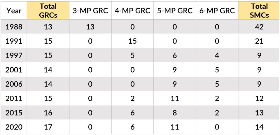 (TABLE: Number of Group Representation Constituencies and Single Member Constituencies 1988-2020/Christalle Tay)