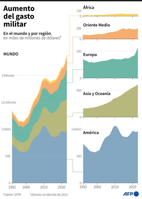 La evolución del gasto militar en el mundo desde 1992, por región, según datos del Stockholm International Peace Research Institute (SIPRI) (Hervé Bouilly)