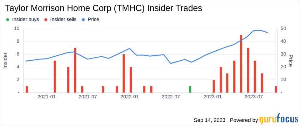 Insider Sell: Sheryl Palmer Sells 112,500 Shares of Taylor Morrison Home Corp (TMHC)