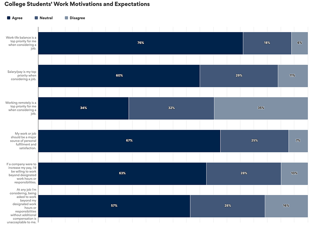 Graph showing results to “College Students’ Work Motivations and Expectations".