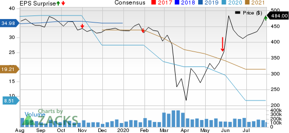 Credit Acceptance Corporation Price, Consensus and EPS Surprise